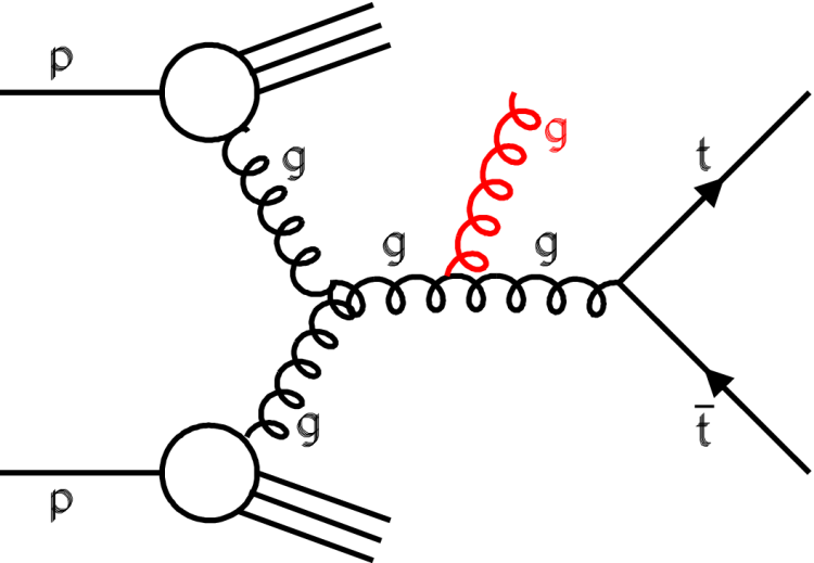 Figure 1: a graphical representation of an LHC collision, which is read from left to right. The gluons (g) from the protons (p) collide, merge and create a top quark-antiquark pair. Extra gluons (red) can also be created.