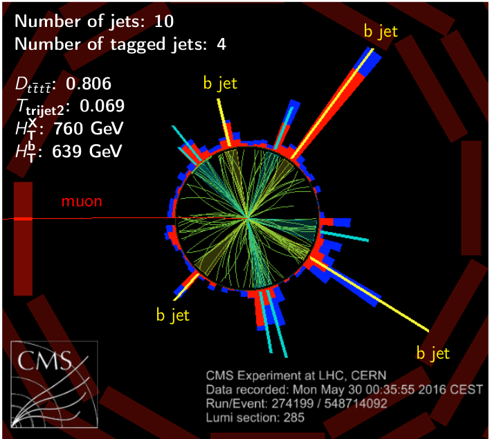 Figure 2: Event display of a candidate tttt event with one of the top quark candidates producing a jet originating from a b quark (b jet), a muon and a neutrino (that the CMS experiment cannot directly detect). The additional jets could come from the other three top quarks. 