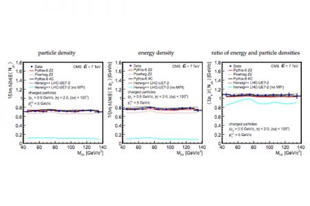 The UE activity as a function of the di-muon invariant mass