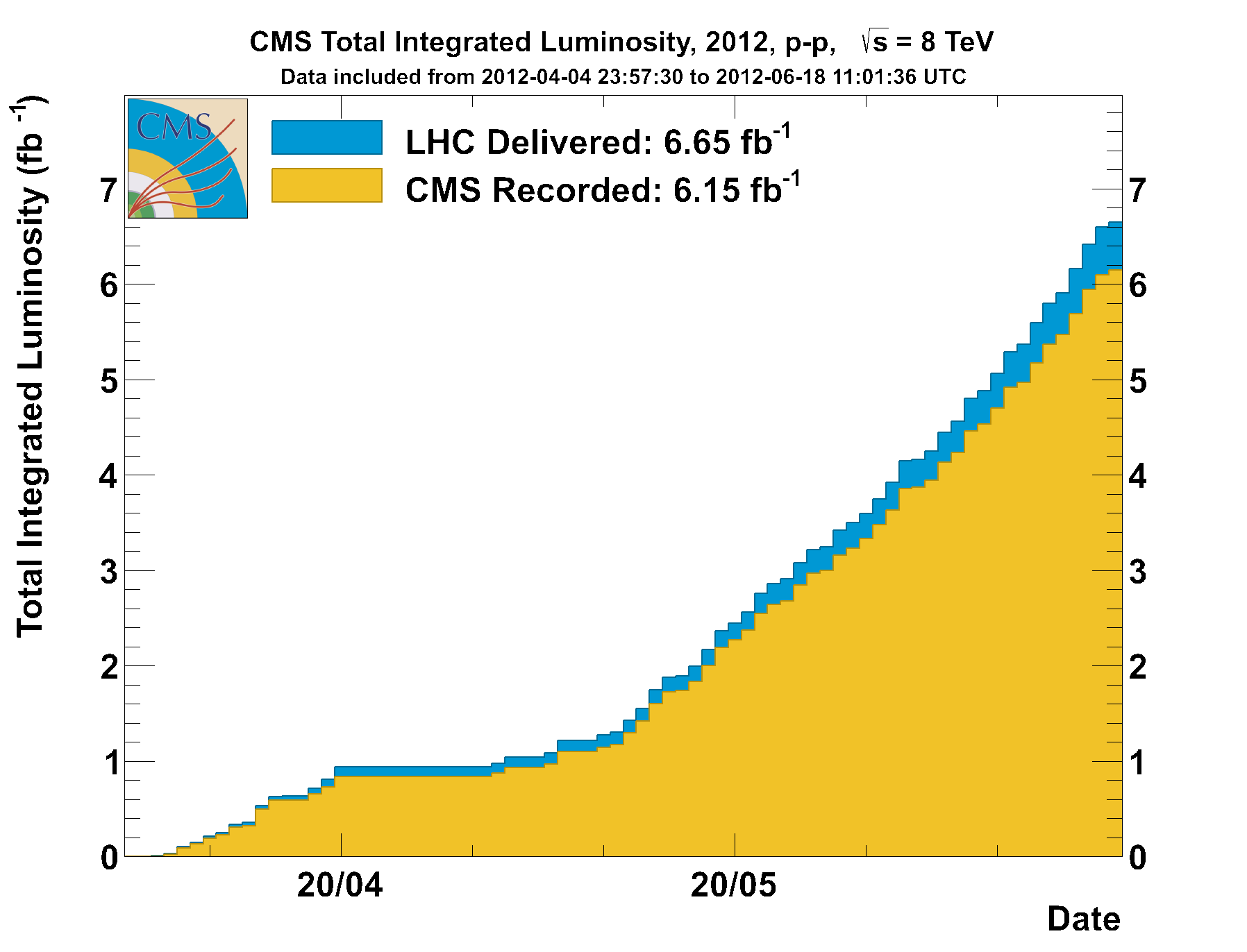 CMS Total Integrated Luminosity for 2011, as of June 18