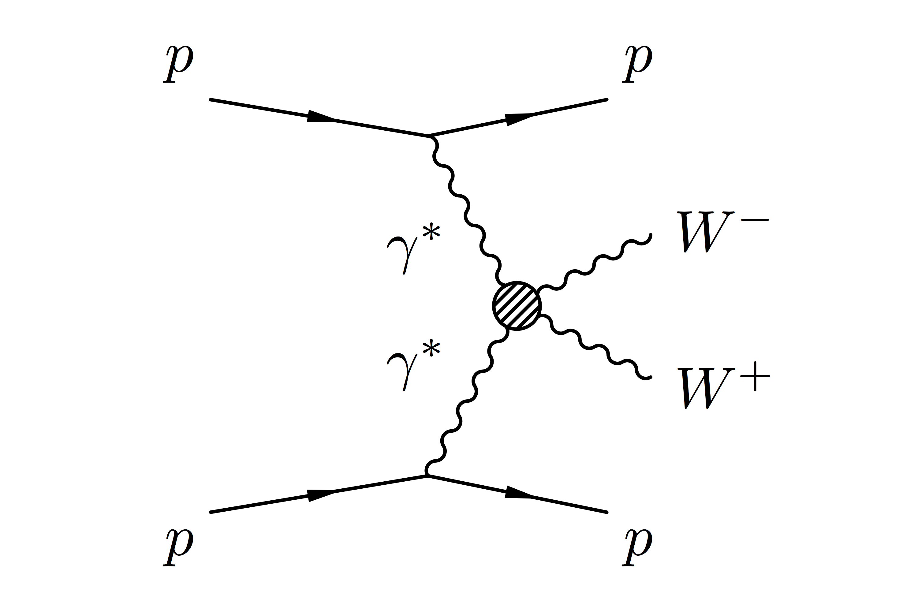 Quartic gauge coupling: A Feynman diagram showing how protons radiate photons that then interact and produce W bosons.