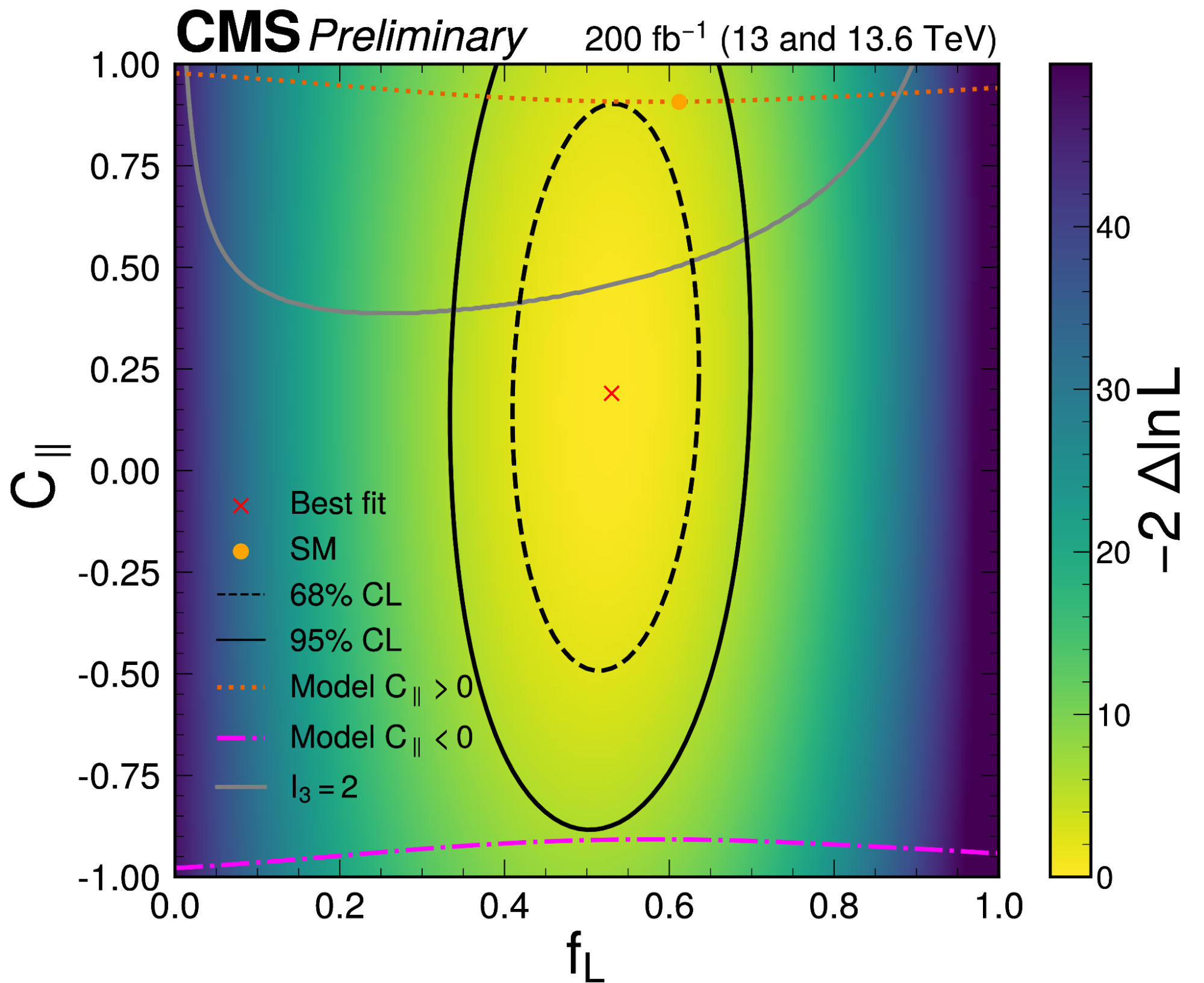 Confidence regions for two parameters that describe how the Z bosons are polarized in Higgs boson decays.