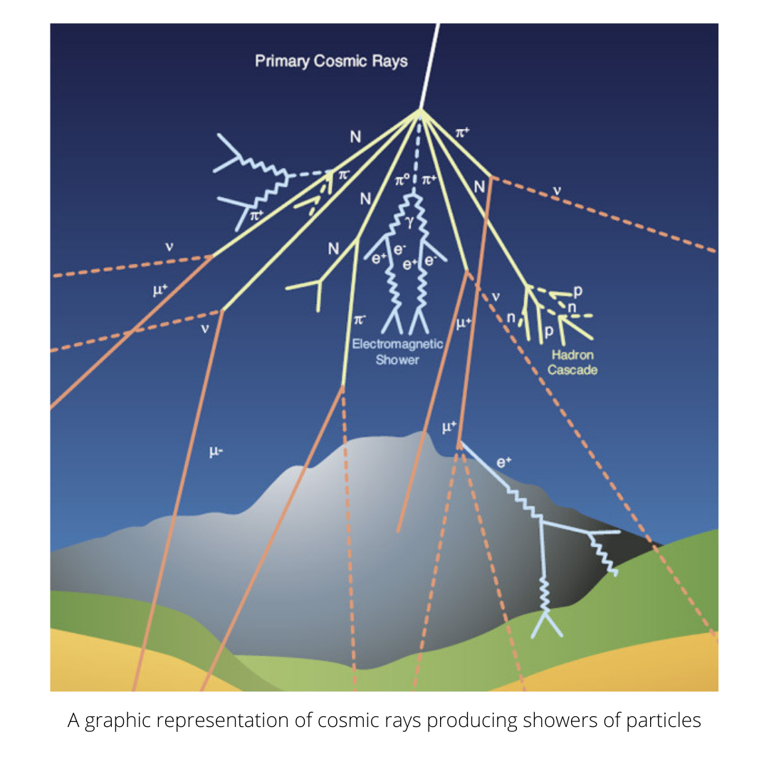 A graphic representation of cosmic rays producing showers of particles