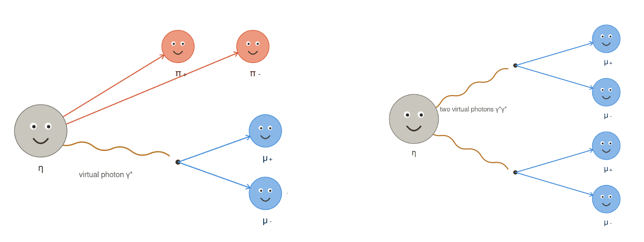 illustrative image for different eta decays. 