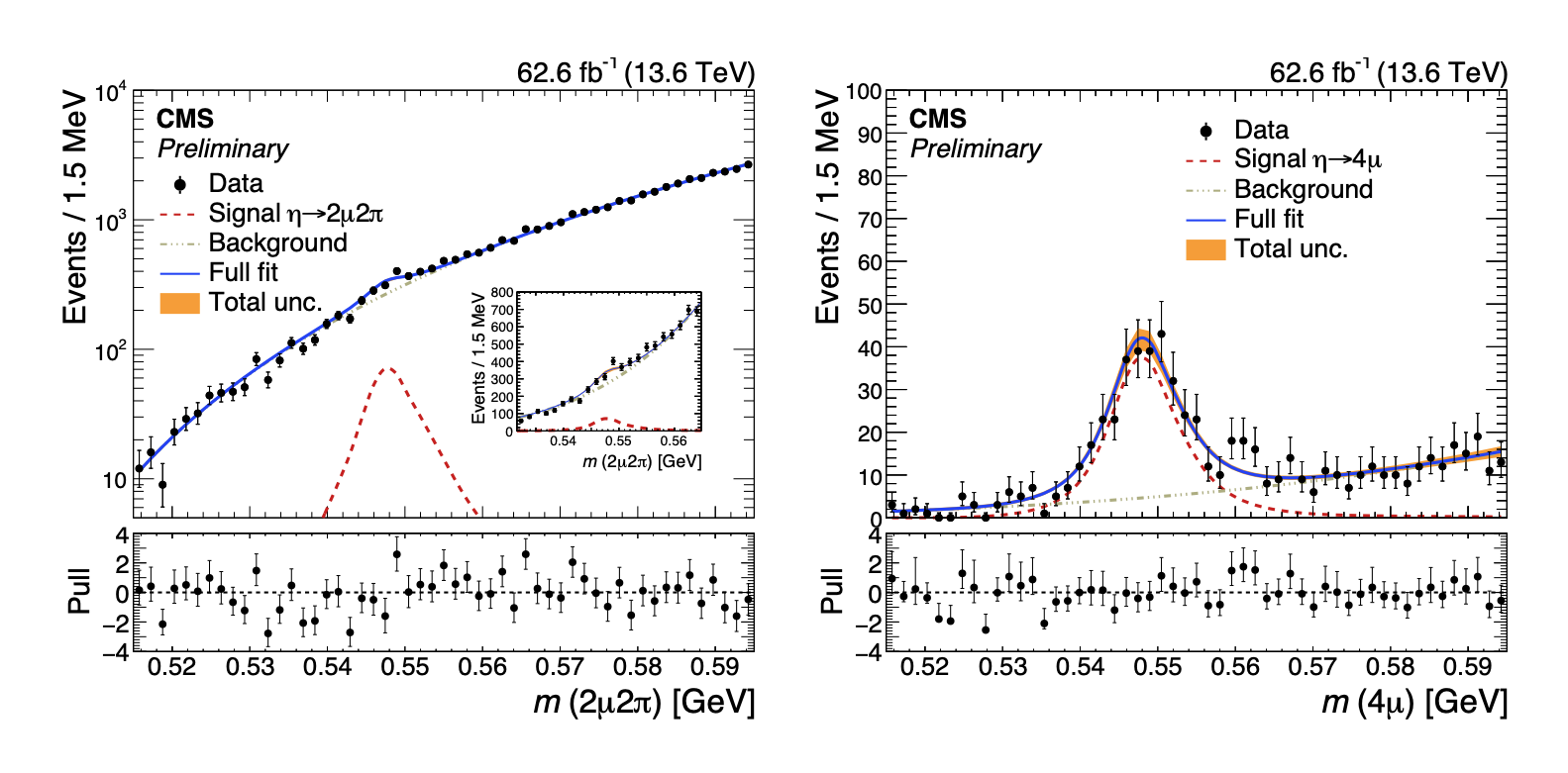 Invariant mass distribution
