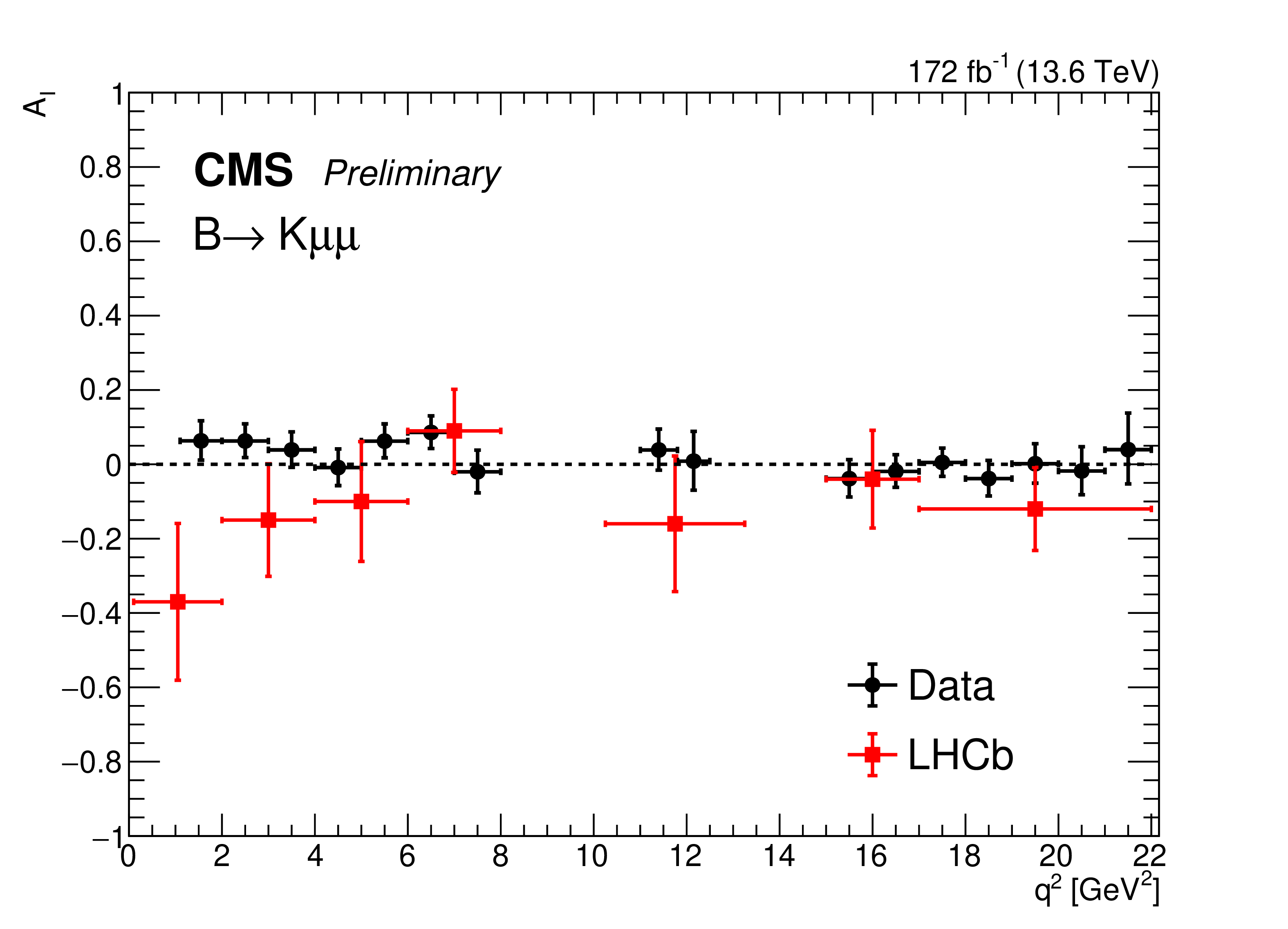 Isospin asymmetry measurments
