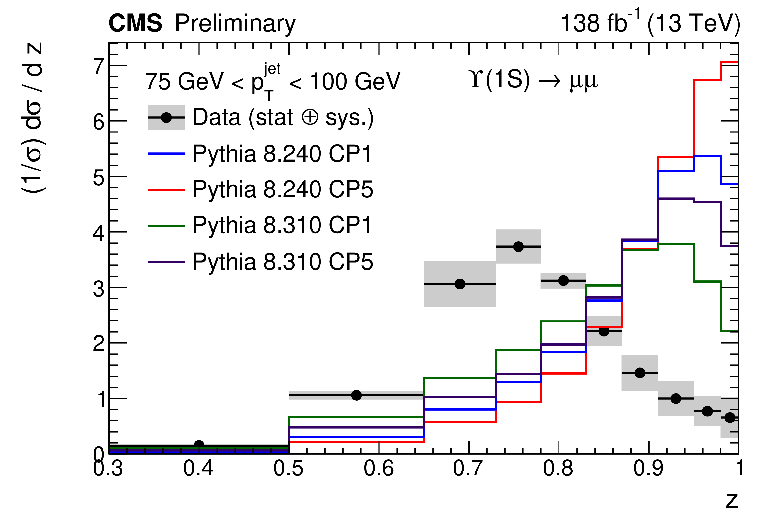 Distribution of the fraction of momentum carried by ϒ(1S) particles.