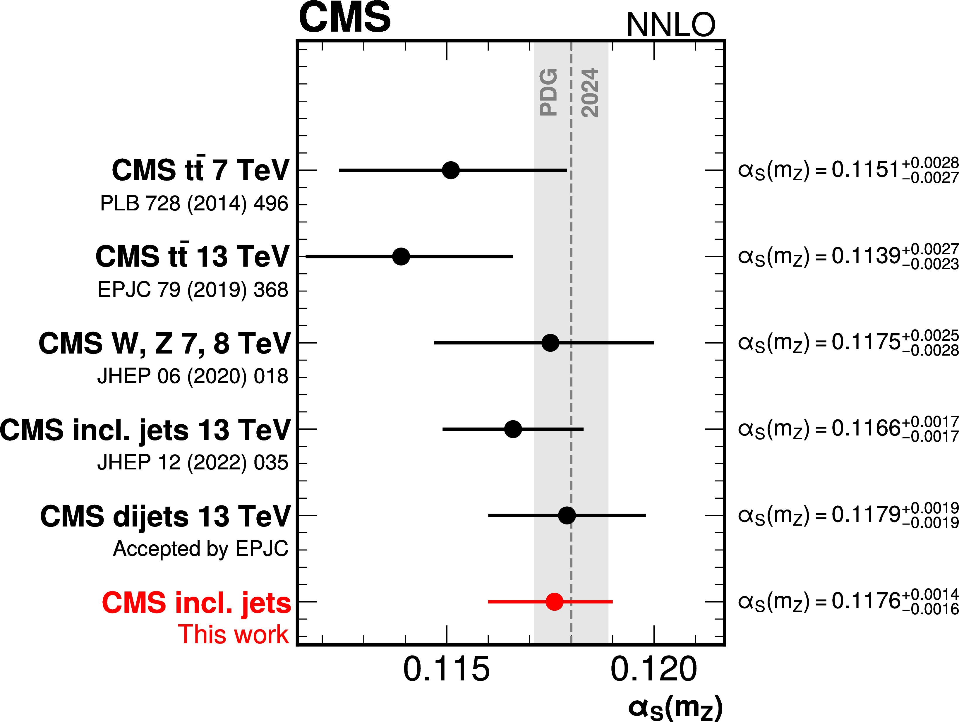 Value of alpha_S obtained in this analysis.