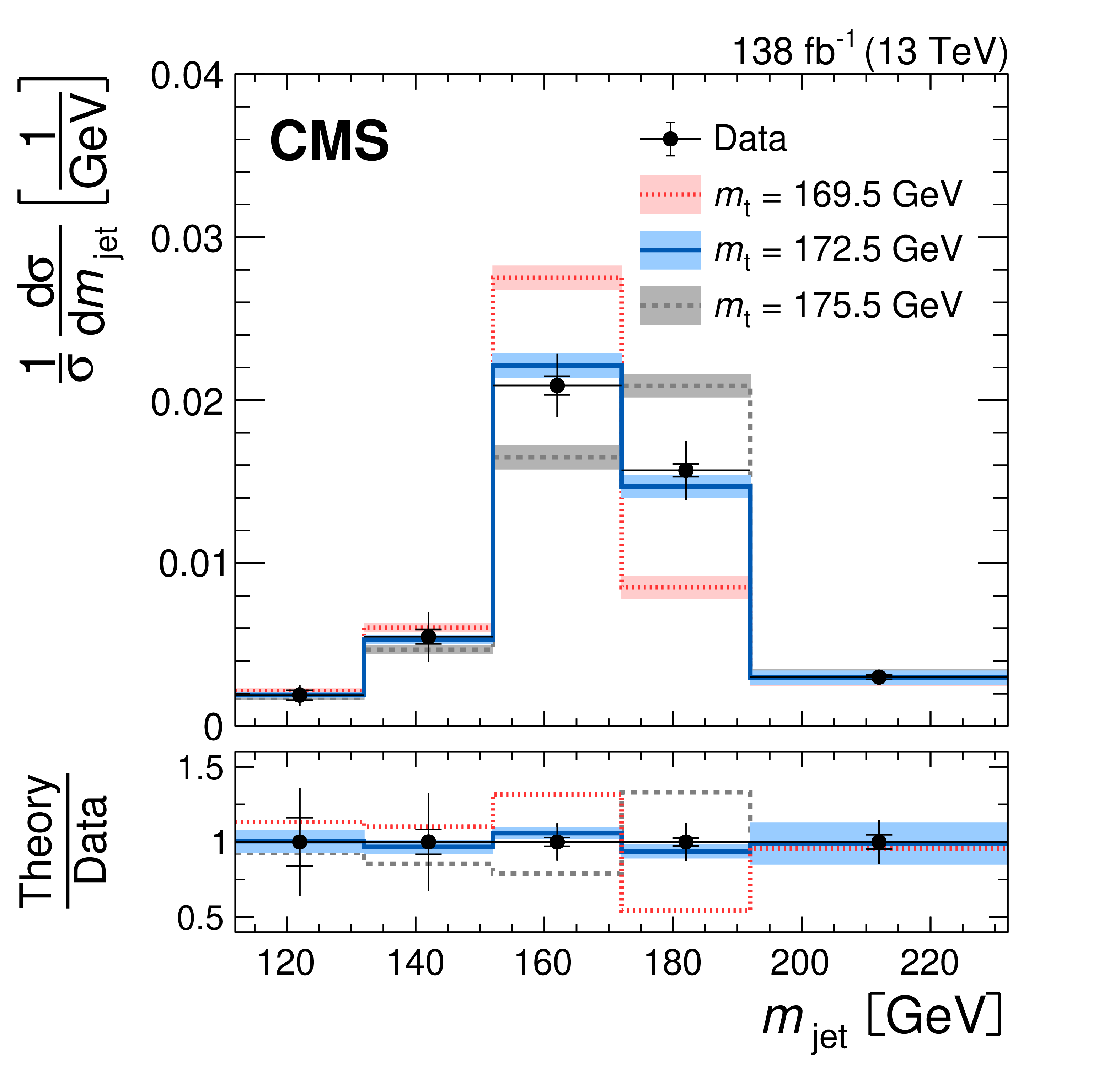 unfolded jet mass distribution