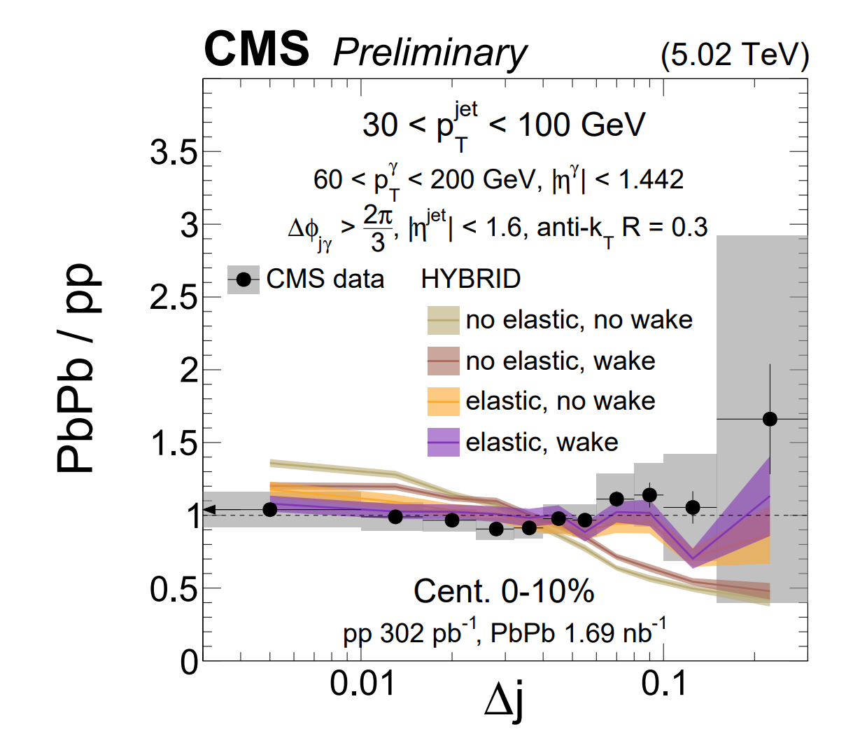 Ratio of photon-tagged jet axis decorrelation shapes in PbPb and pp collisions.