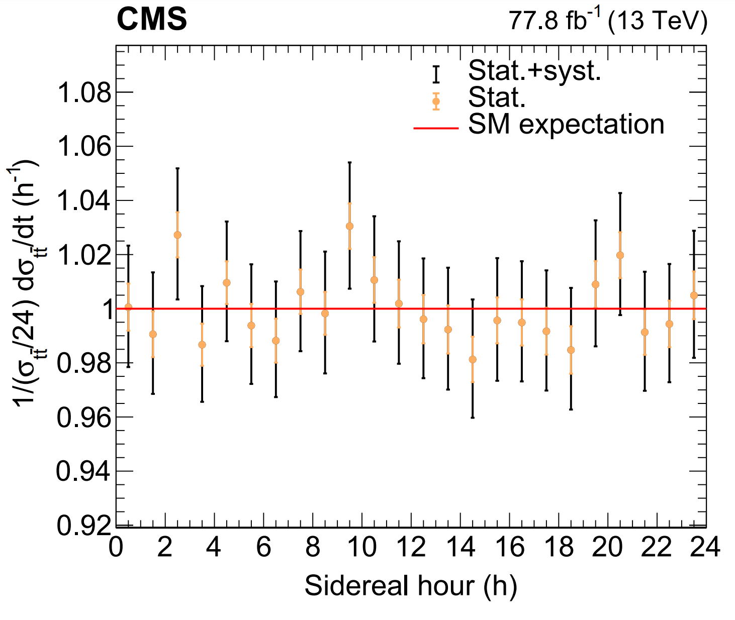 Top quark production rate as a function of time.