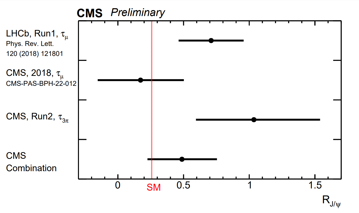 Summary of measurements of R(J/ψ).