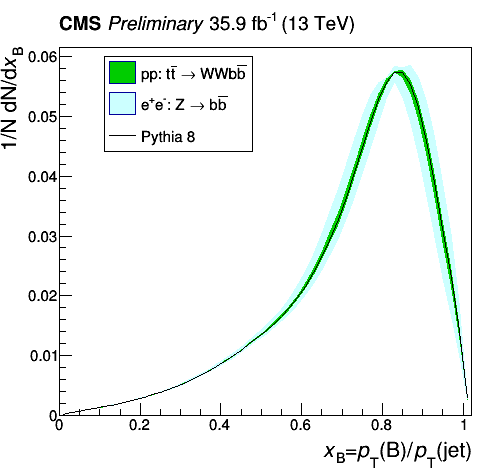 Lund-Bowler fragmentation function