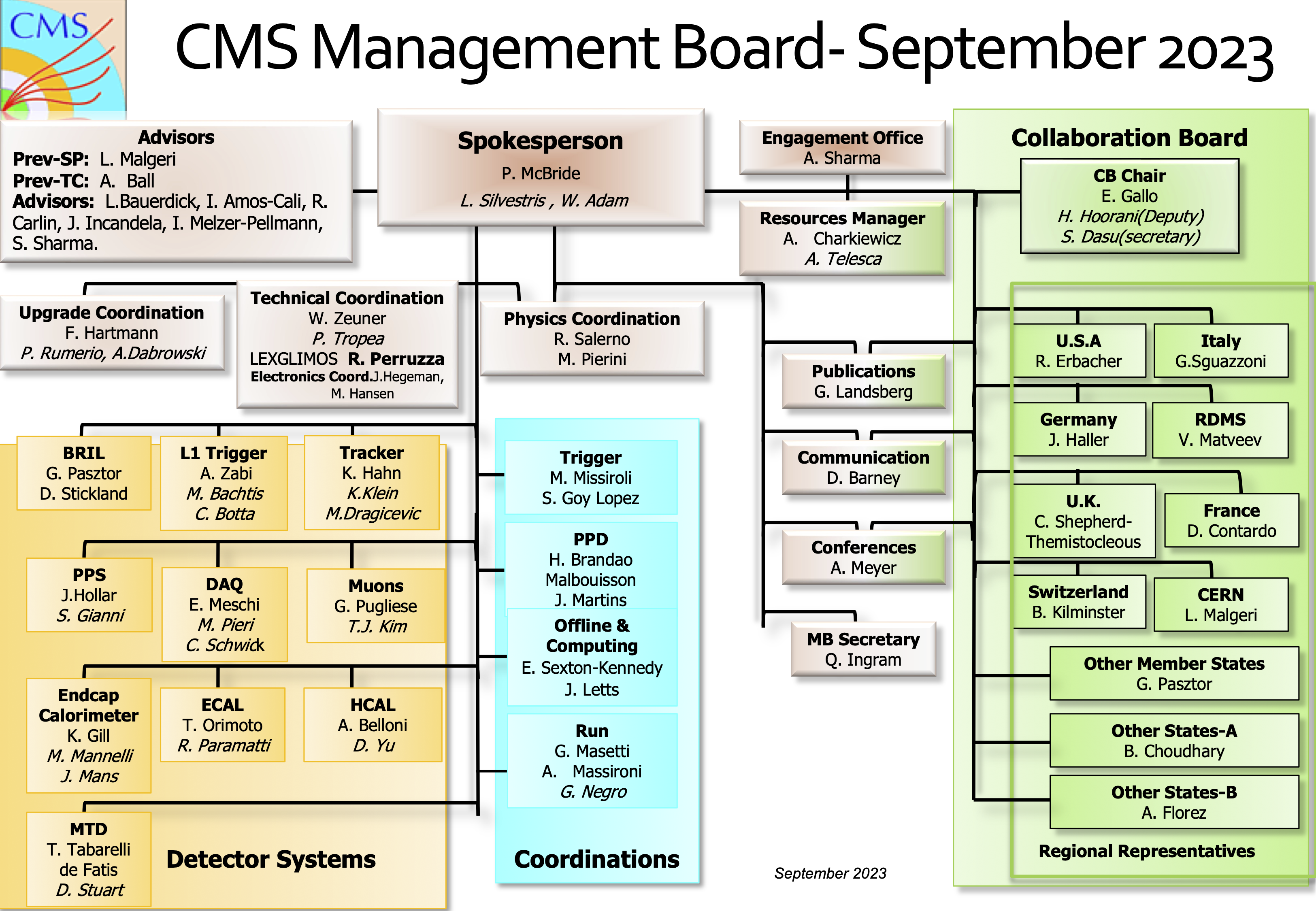CMS Management Board Organigram September 2023