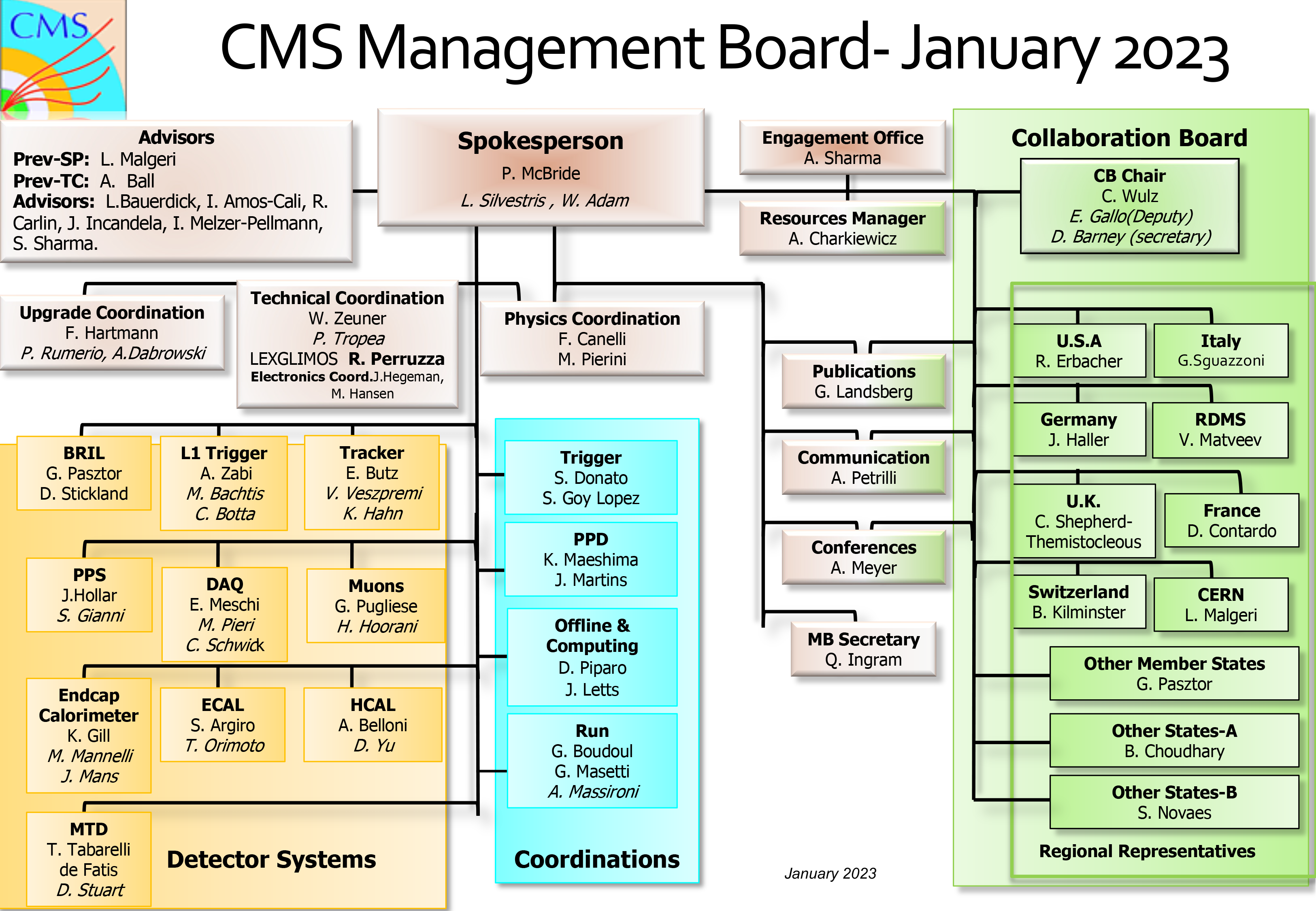 CMS Organigram - January 2023