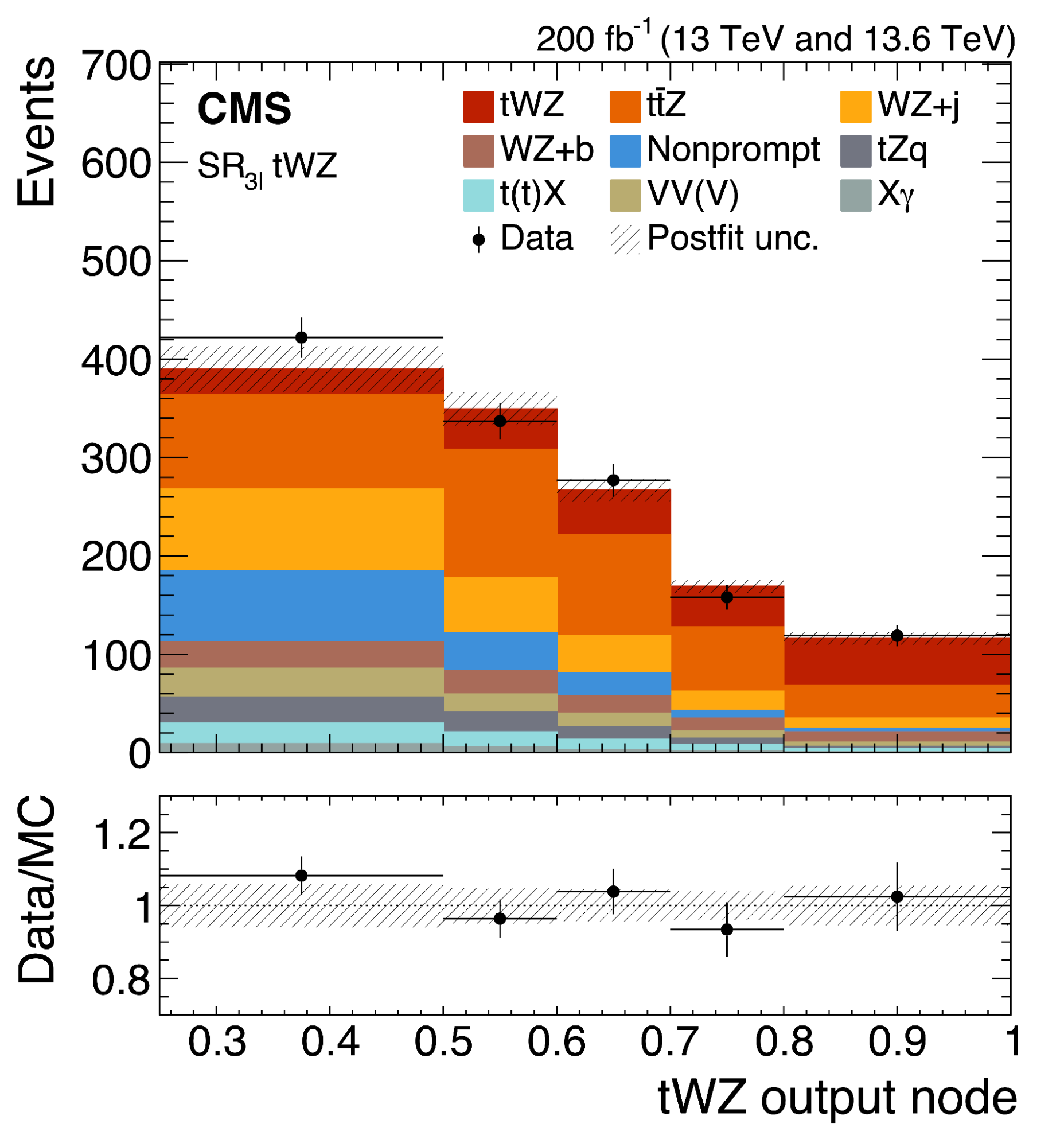 Distribution of tWZ output score.