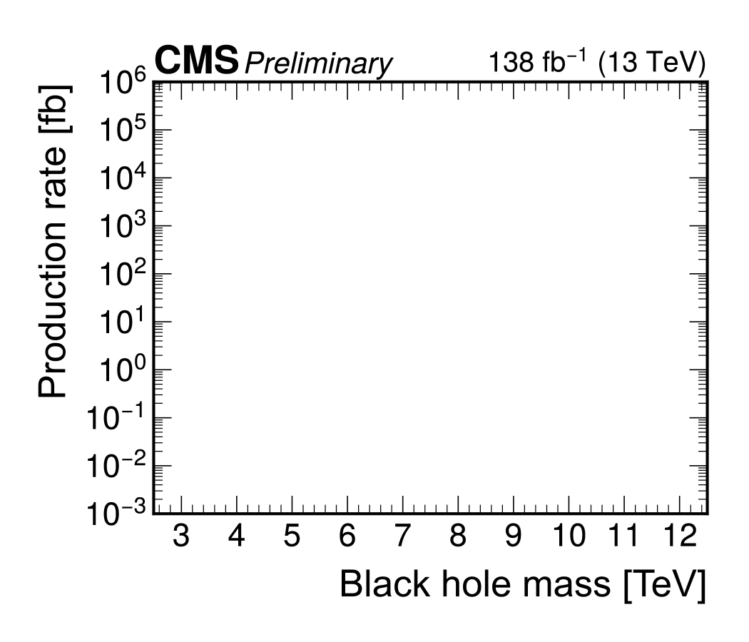 Upper limits on the production rate of a typical black hole model.