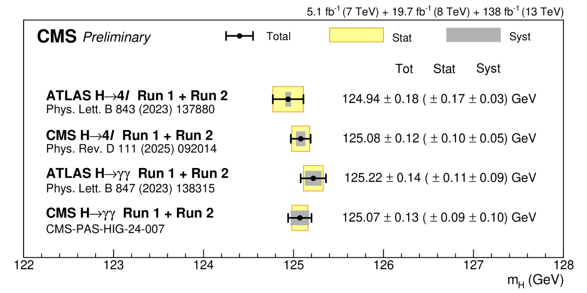 Precision measurements of the Higgs boson mass by the ATLAS and CMS Collaborations.