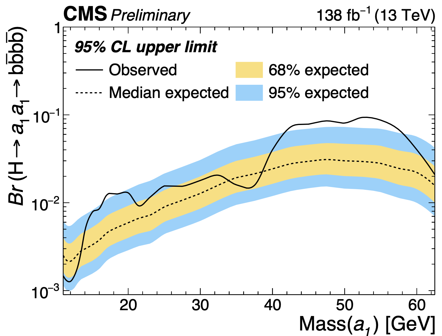 Observed and expected limits.
