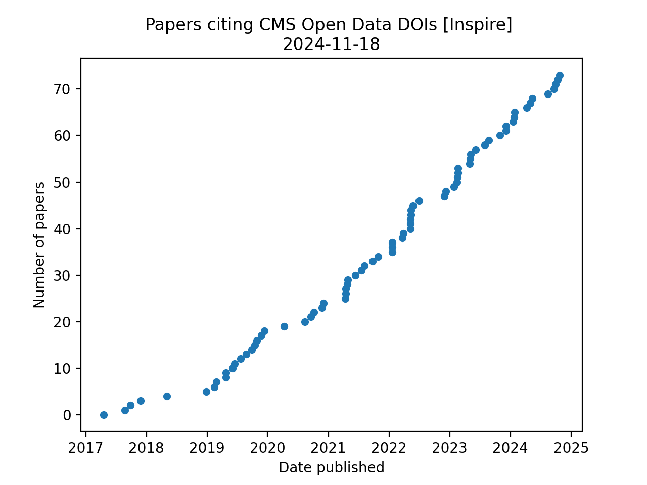 Papers citing CMS Open Data