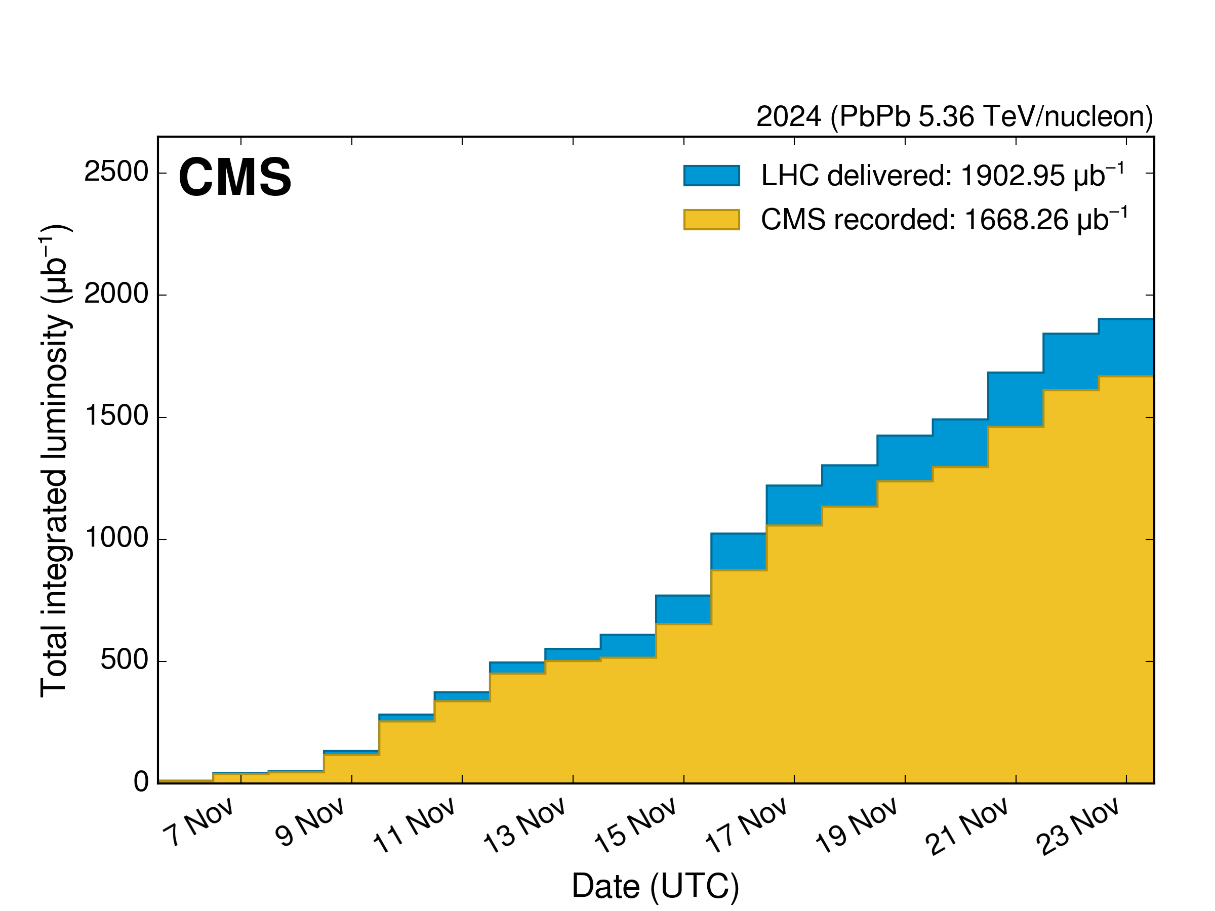 The integrated luminosity for pp collisions on the left and PbPb ones on the right, delivered by LHC and recorded by CMS.