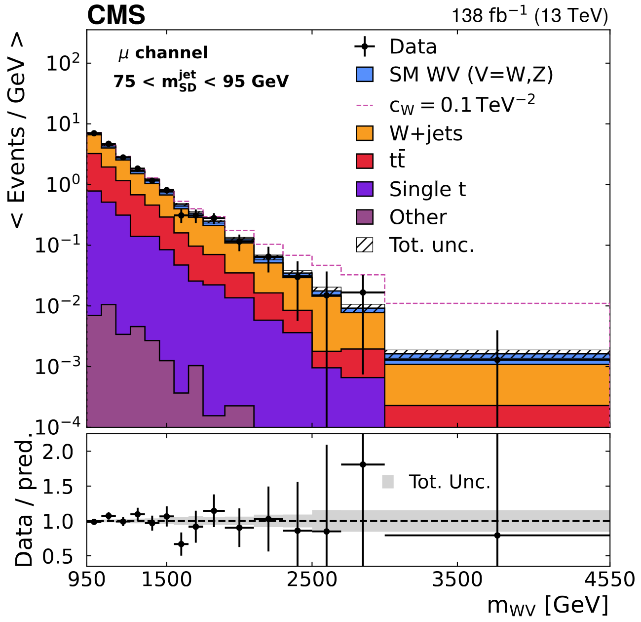 mWV distribution.