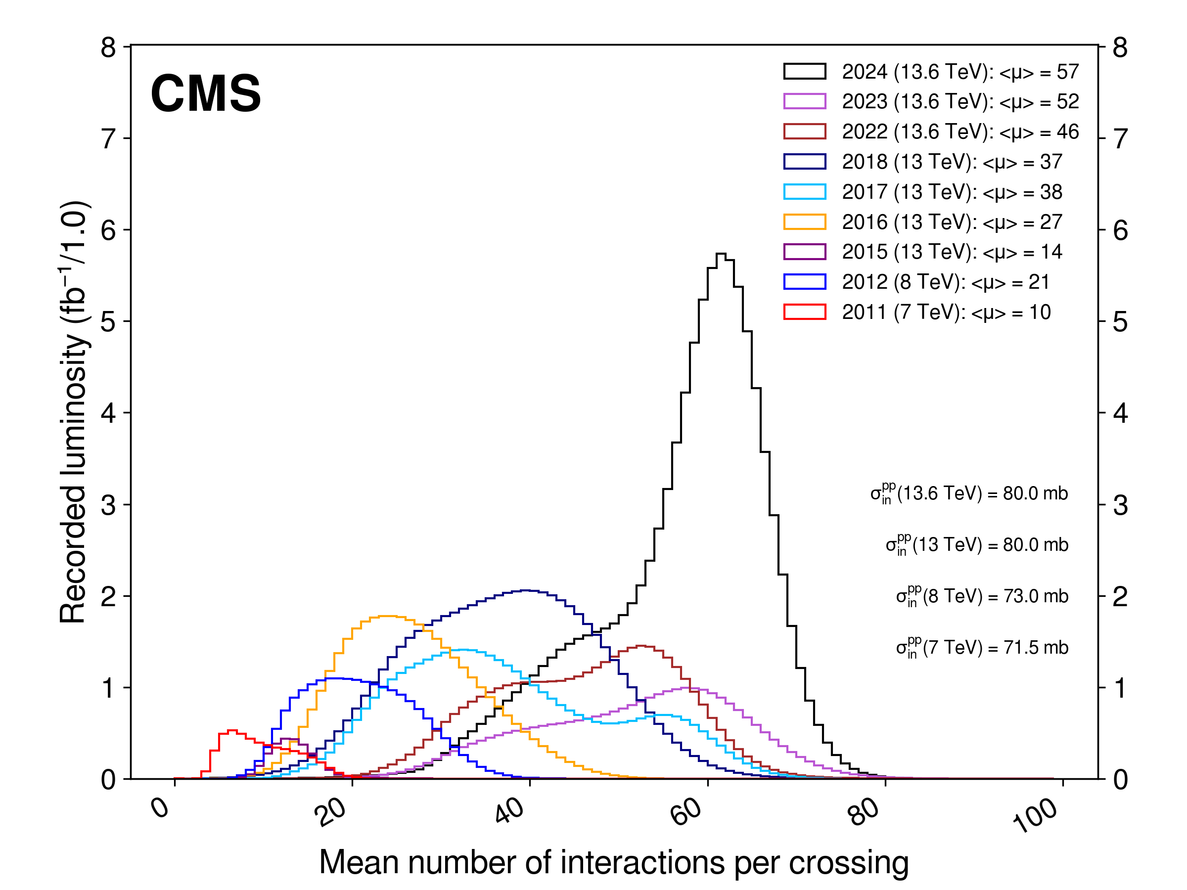 A comparison of the number of interactions per crossing (pileup) distribution for different years of operations, from Run 1 until Run 3