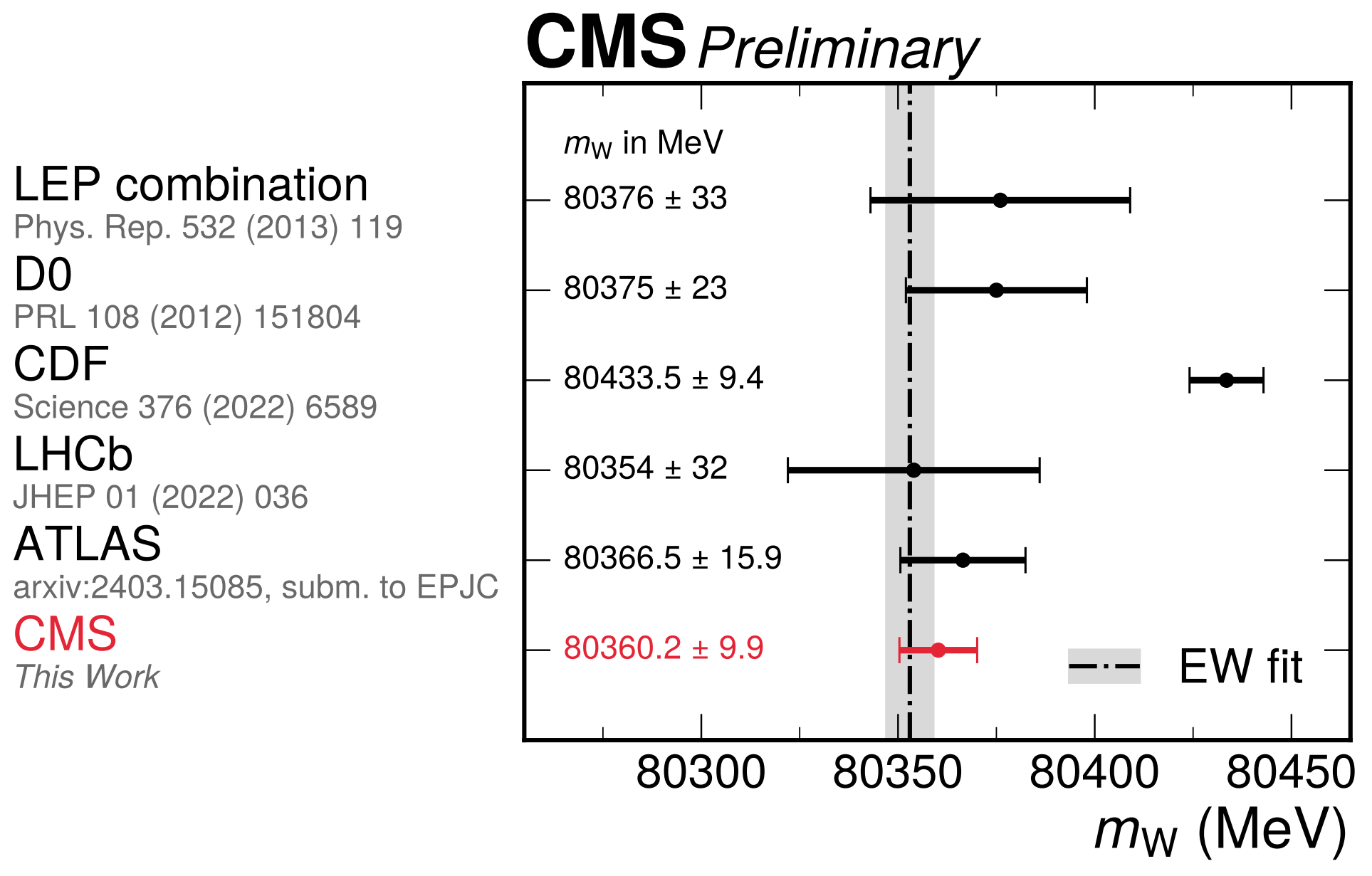 Experimental results for the mass of the W boson.